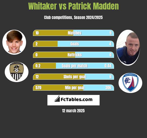 Whitaker vs Patrick Madden h2h player stats