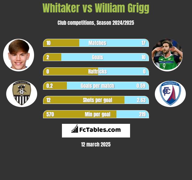 Whitaker vs William Grigg h2h player stats