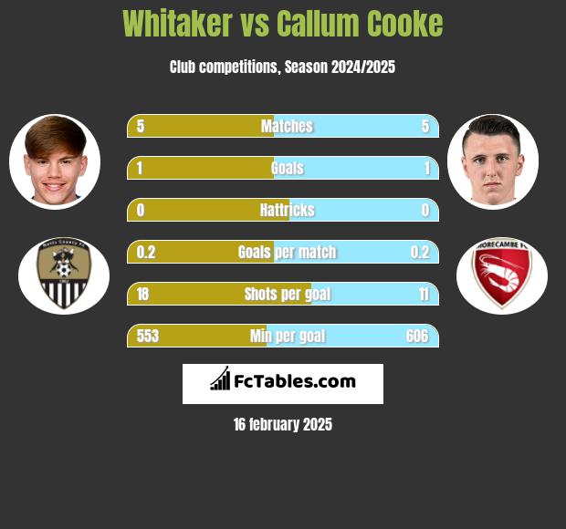 Whitaker vs Callum Cooke h2h player stats