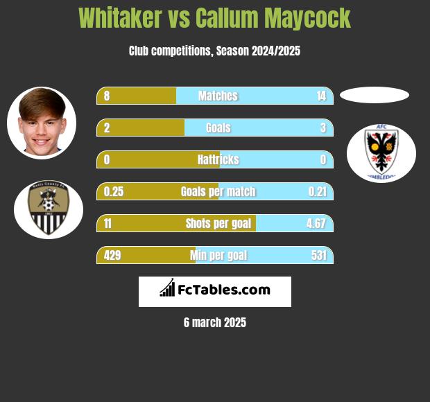 Whitaker vs Callum Maycock h2h player stats