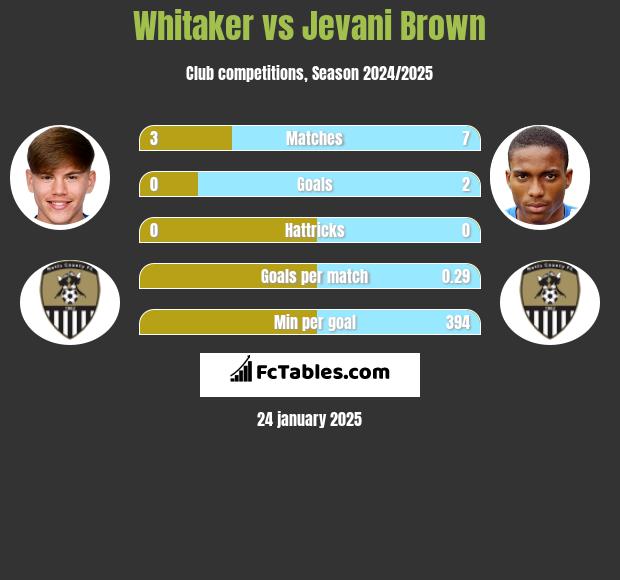 Whitaker vs Jevani Brown h2h player stats