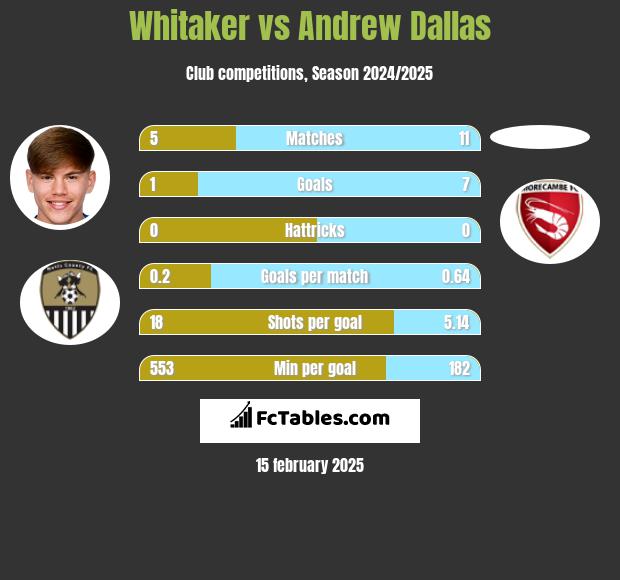 Whitaker vs Andrew Dallas h2h player stats