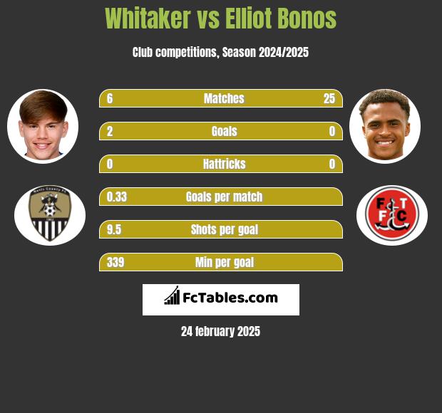 Whitaker vs Elliot Bonos h2h player stats