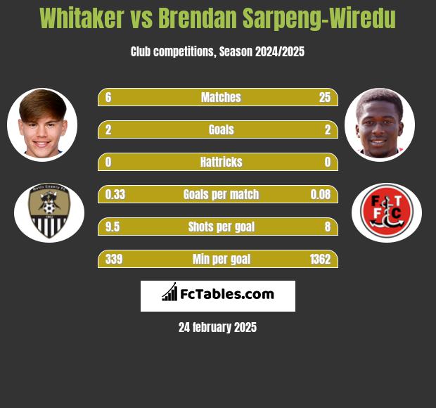 Whitaker vs Brendan Sarpeng-Wiredu h2h player stats