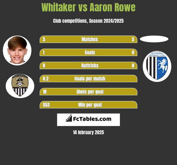 Whitaker vs Aaron Rowe h2h player stats