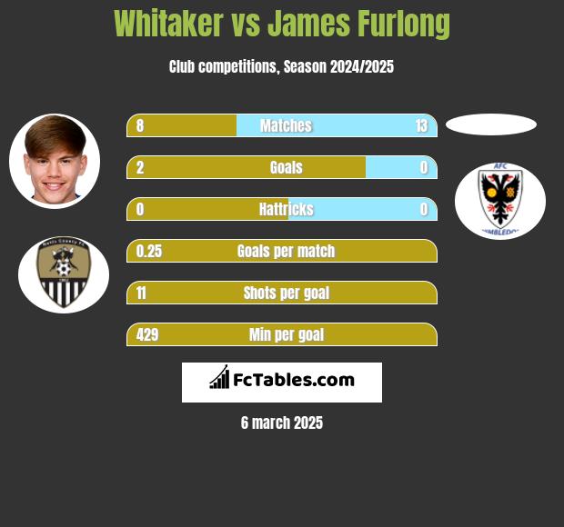 Whitaker vs James Furlong h2h player stats