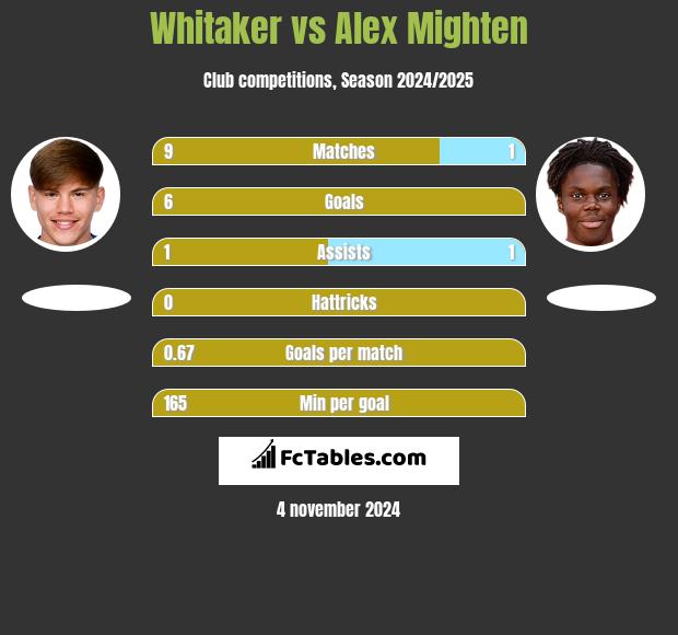 Whitaker vs Alex Mighten h2h player stats