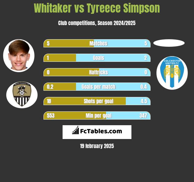 Whitaker vs Tyreece Simpson h2h player stats