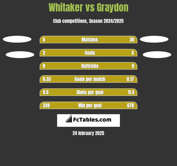 Whitaker vs Graydon h2h player stats