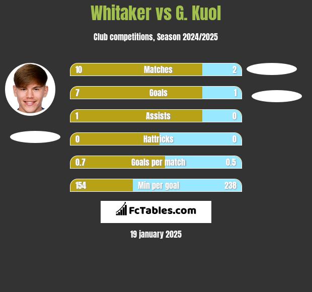 Whitaker vs G. Kuol h2h player stats