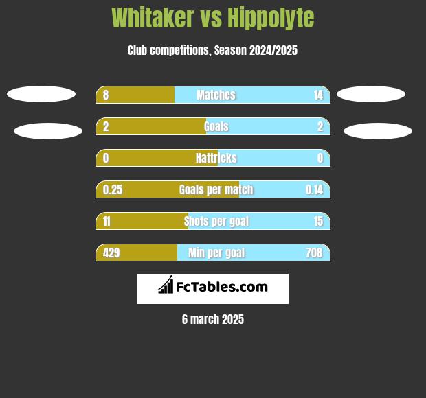 Whitaker vs Hippolyte h2h player stats