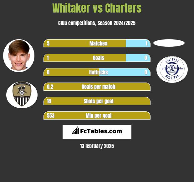 Whitaker vs Charters h2h player stats