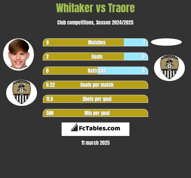 Whitaker vs Traore h2h player stats