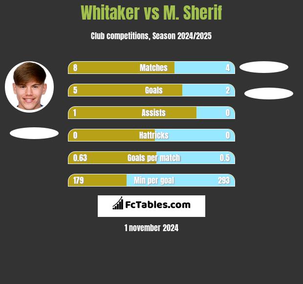 Whitaker vs M. Sherif h2h player stats