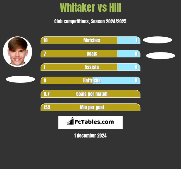 Whitaker vs Hill h2h player stats