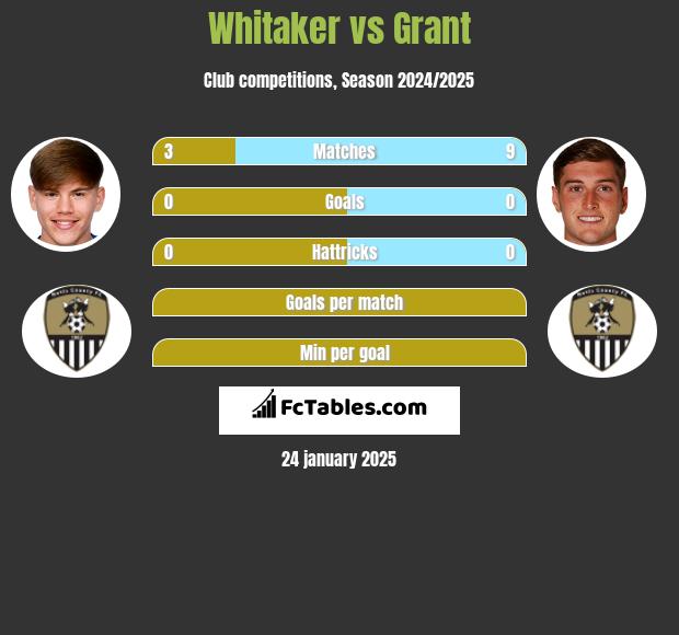 Whitaker vs Grant h2h player stats