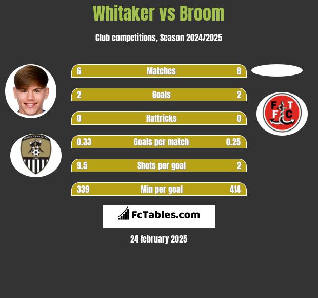 Whitaker vs Broom h2h player stats