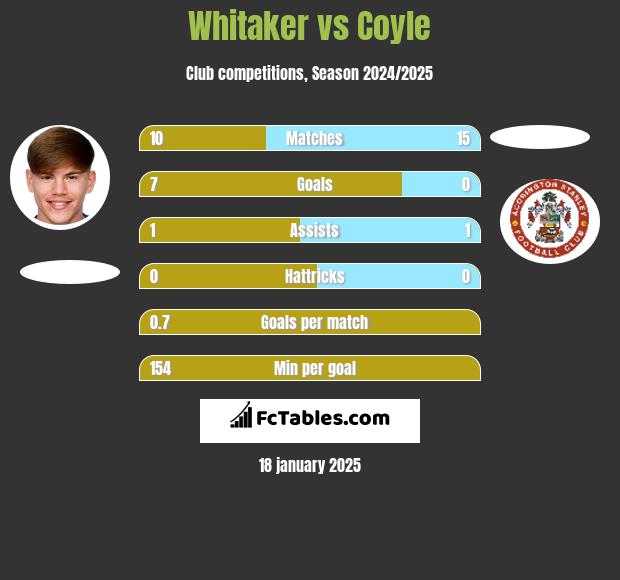 Whitaker vs Coyle h2h player stats