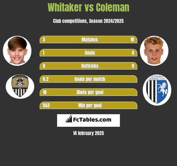 Whitaker vs Coleman h2h player stats