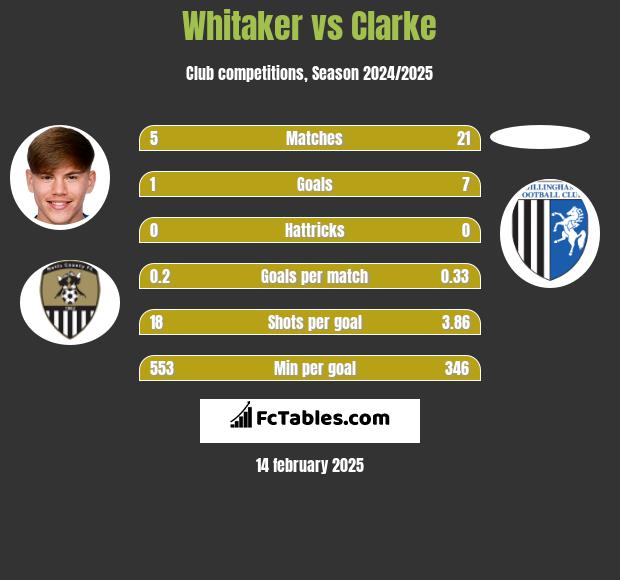 Whitaker vs Clarke h2h player stats