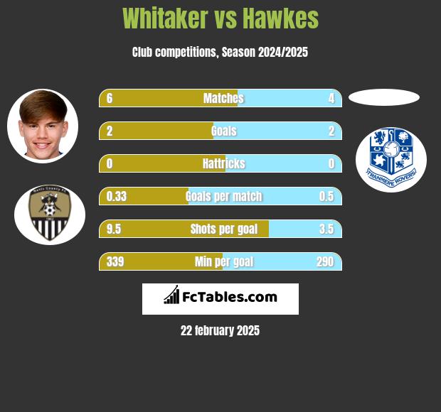 Whitaker vs Hawkes h2h player stats