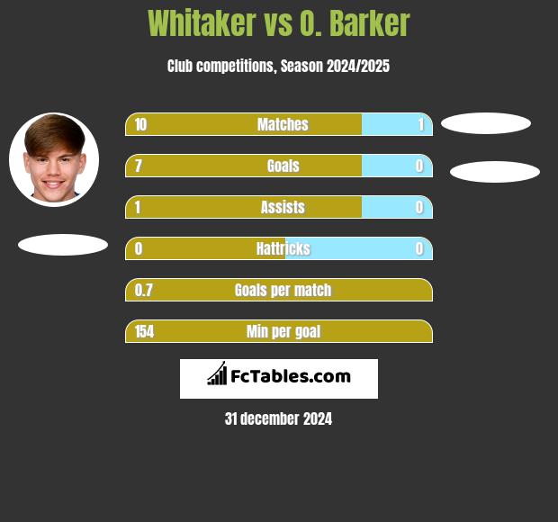 Whitaker vs O. Barker h2h player stats