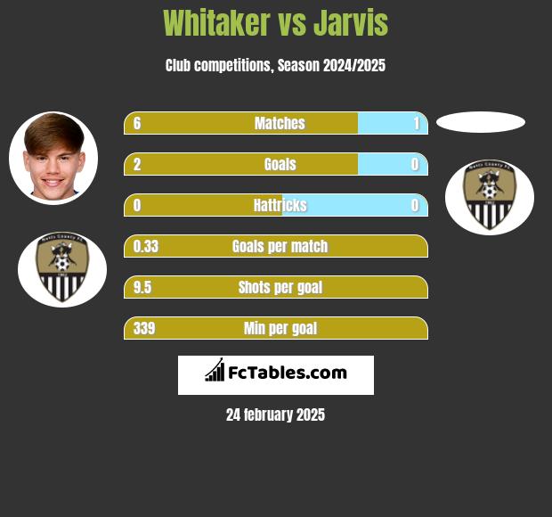 Whitaker vs Jarvis h2h player stats