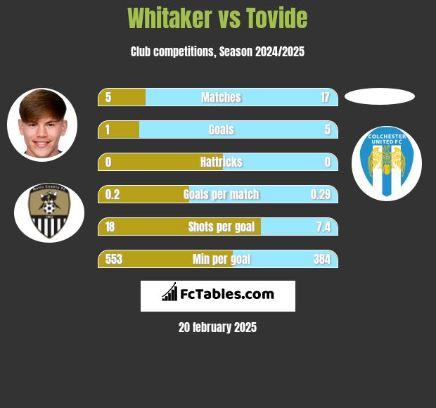 Whitaker vs Tovide h2h player stats