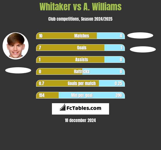 Whitaker vs A. Williams h2h player stats