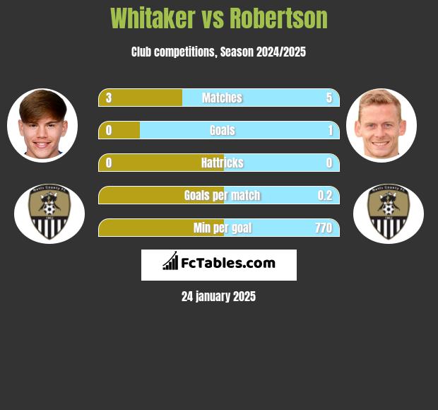 Whitaker vs Robertson h2h player stats