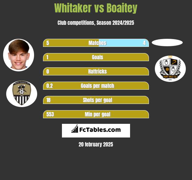 Whitaker vs Boaitey h2h player stats