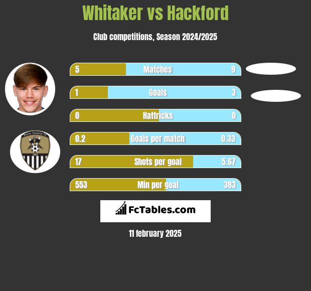 Whitaker vs Hackford h2h player stats