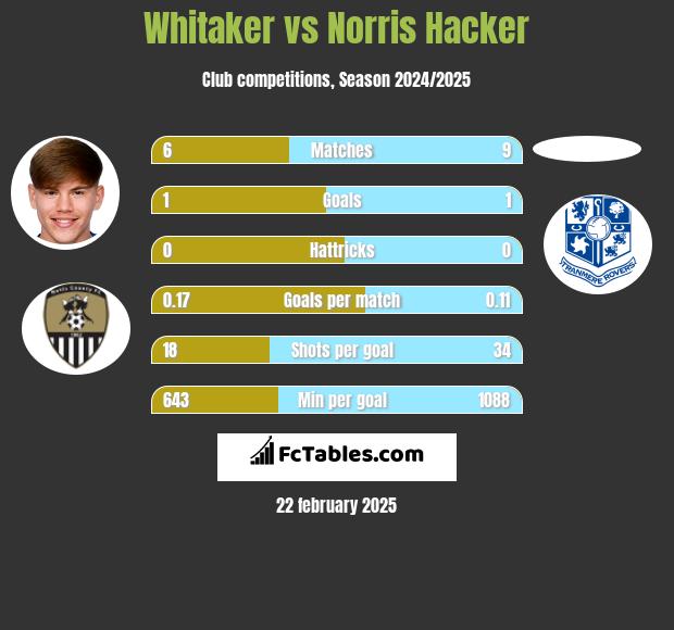 Whitaker vs Norris Hacker h2h player stats