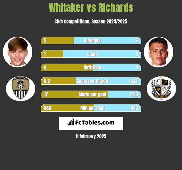 Whitaker vs Richards h2h player stats