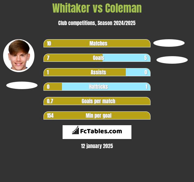 Whitaker vs Coleman h2h player stats