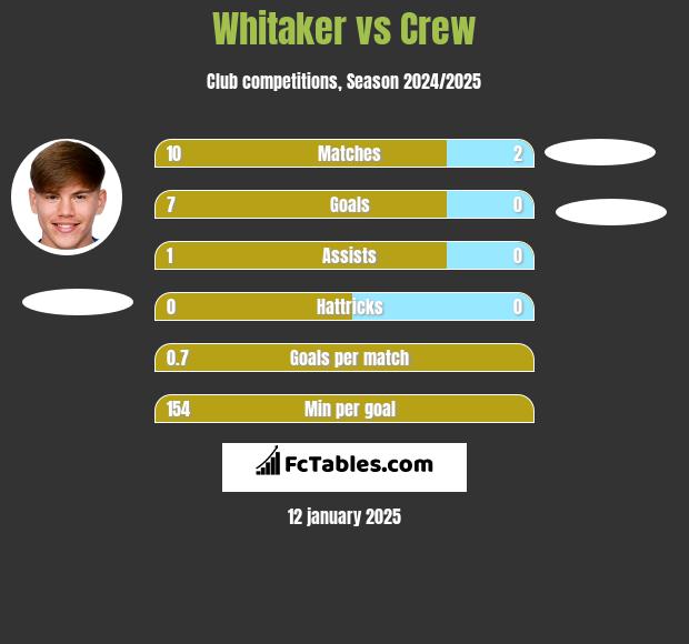 Whitaker vs Crew h2h player stats