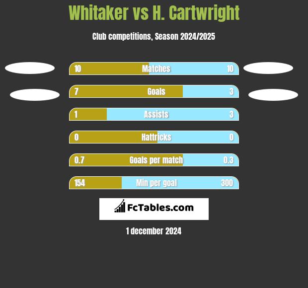 Whitaker vs H. Cartwright h2h player stats