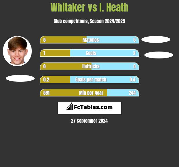 Whitaker vs I. Heath h2h player stats