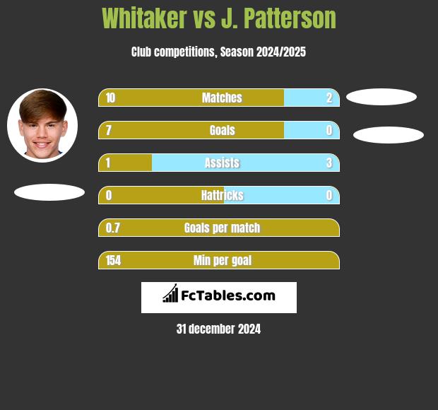 Whitaker vs J. Patterson h2h player stats