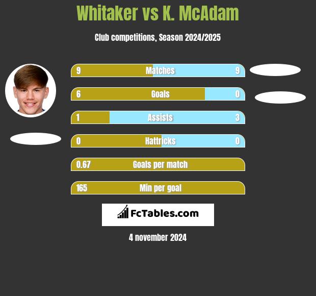 Whitaker vs K. McAdam h2h player stats