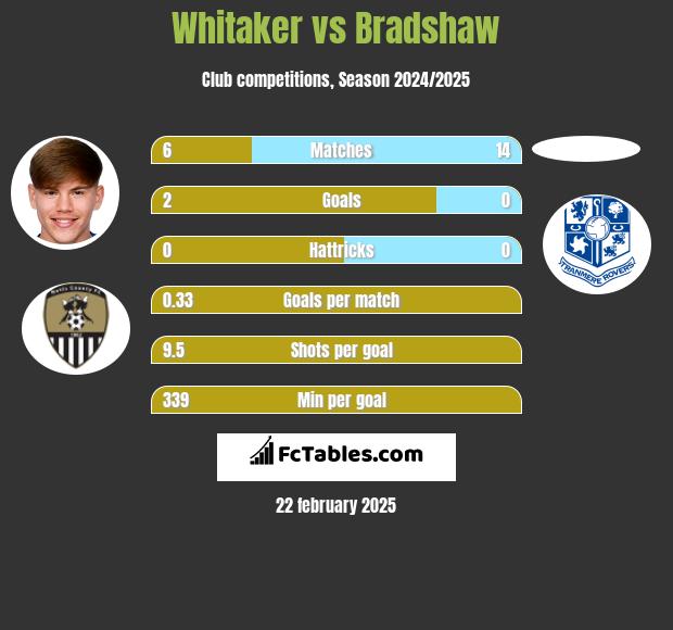 Whitaker vs Bradshaw h2h player stats