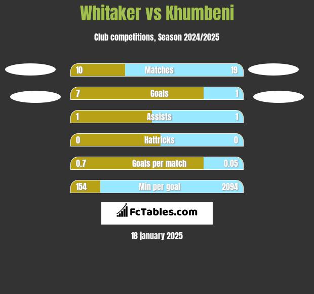 Whitaker vs Khumbeni h2h player stats