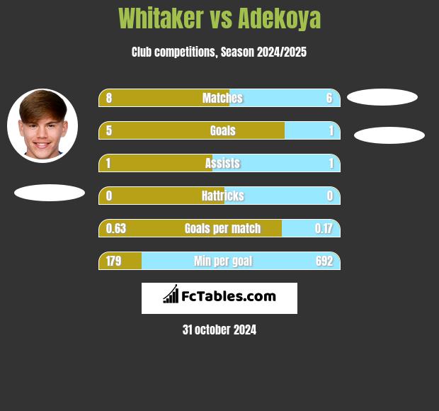 Whitaker vs Adekoya h2h player stats