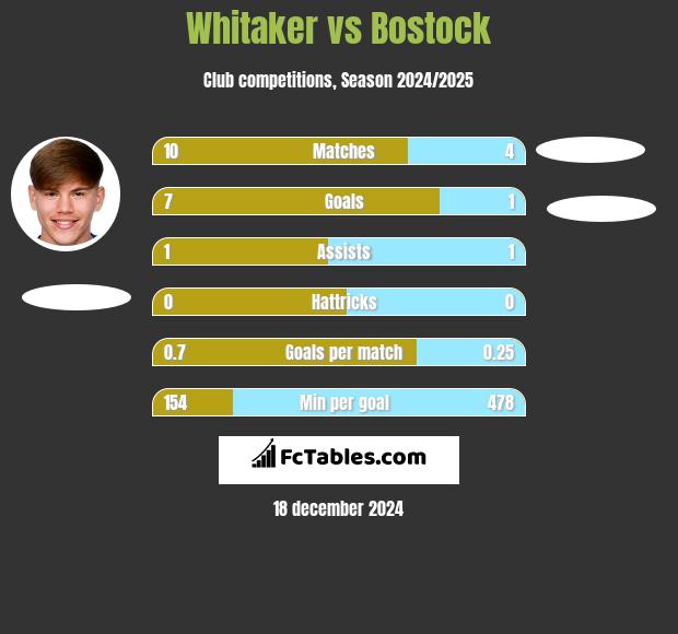 Whitaker vs Bostock h2h player stats