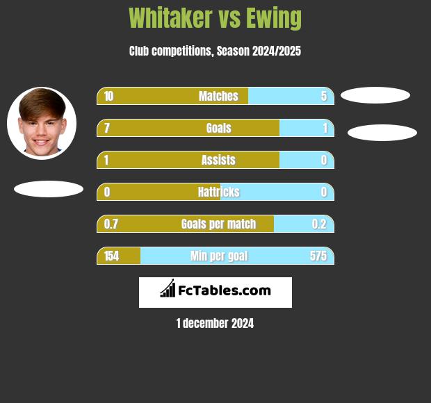 Whitaker vs Ewing h2h player stats