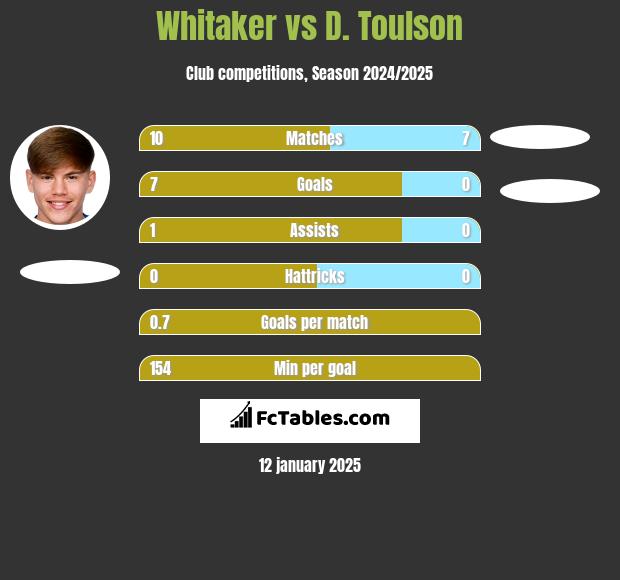 Whitaker vs D. Toulson h2h player stats