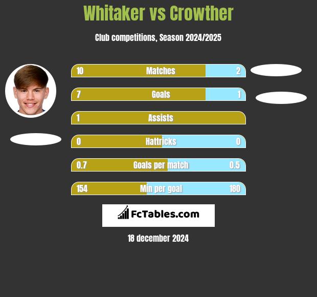 Whitaker vs Crowther h2h player stats