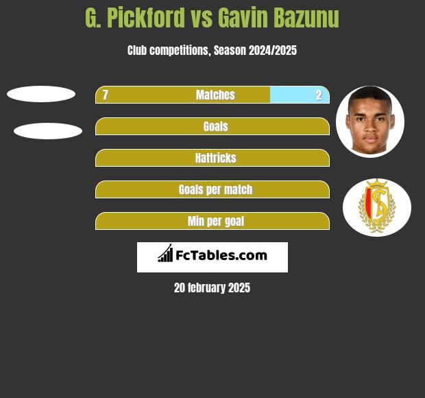 G. Pickford vs Gavin Bazunu h2h player stats