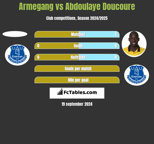 Armegang vs Abdoulaye Doucoure h2h player stats