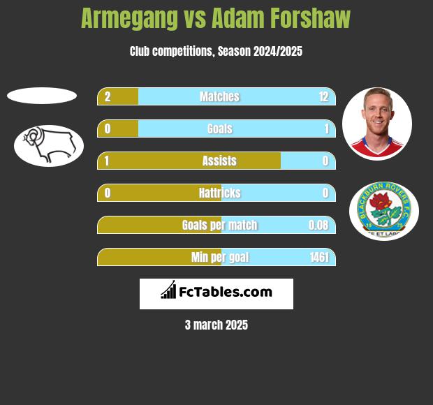 Armegang vs Adam Forshaw h2h player stats